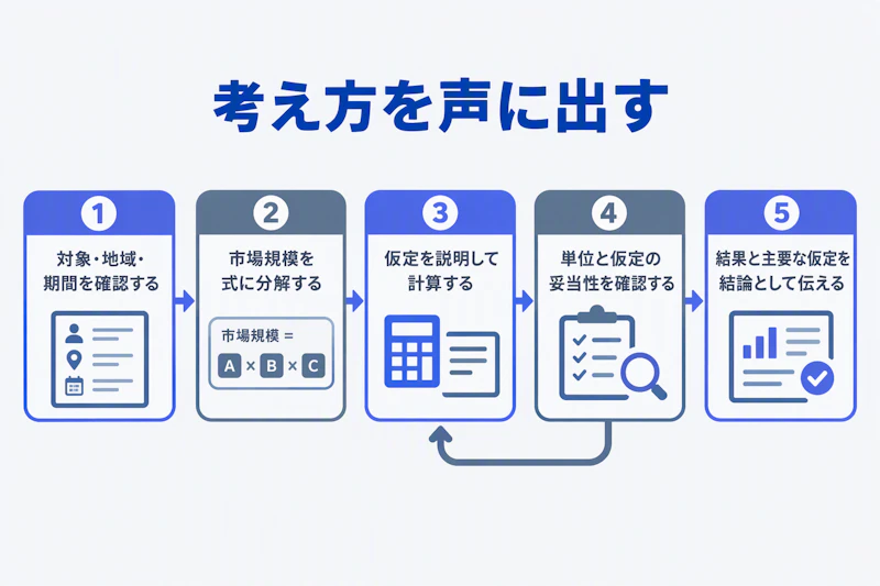 ケース面接で前提確認から結論まで進める5ステップの図