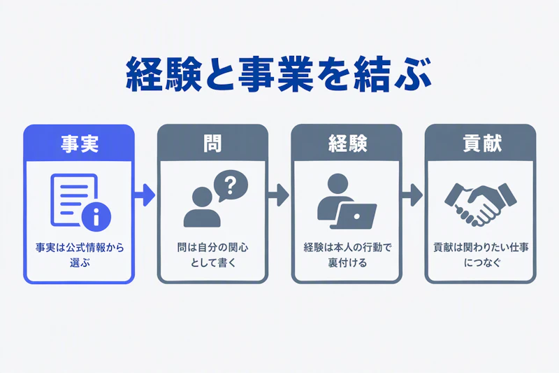 公式の事実から問い、経験、貢献へつなげる四段階の図