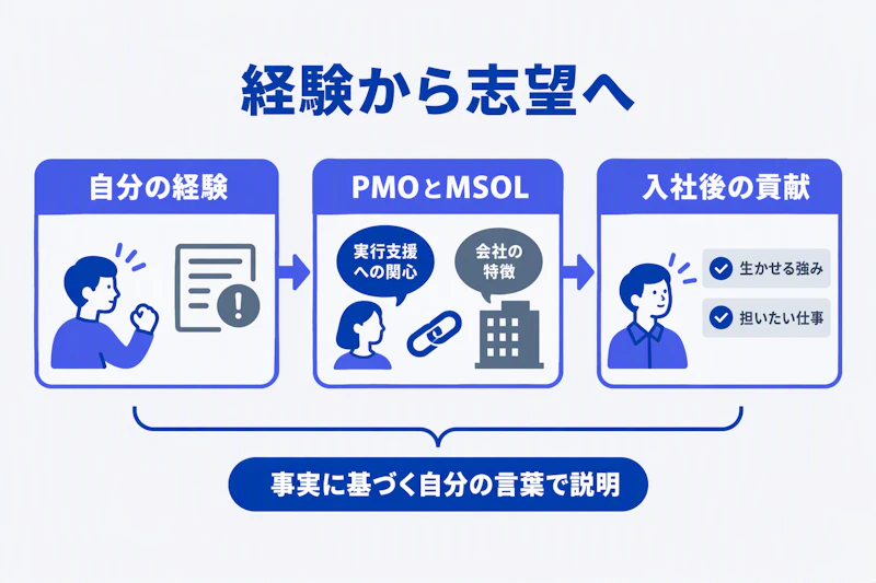 自分の経験からPMOとMSOLへの志望理由と入社後の貢献をつなぐ流れ