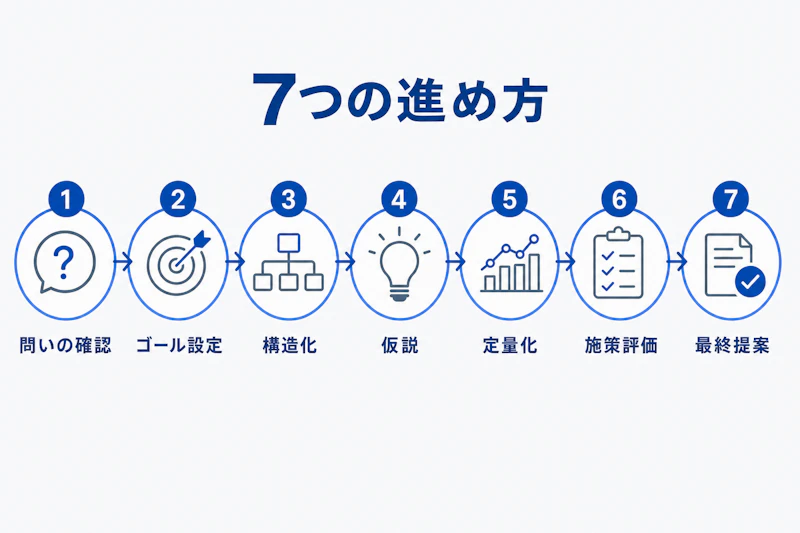 ケース面接を進める7つの手順の図解