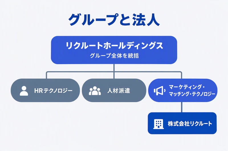 リクルートホールディングスの3事業区分と株式会社リクルートの位置関係