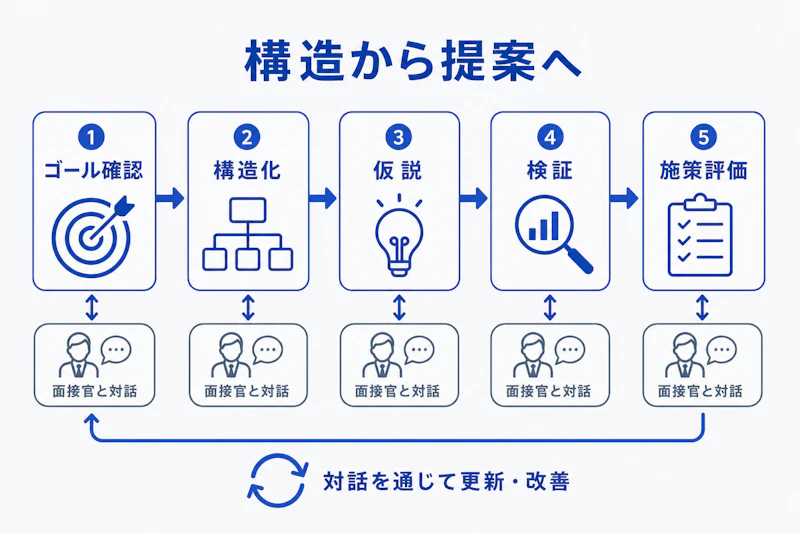 ケース面接でゴール確認から施策評価まで進める流れ