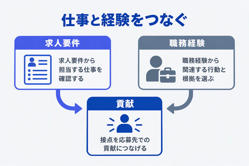 求人要件と職務経験の接点から貢献を考える図