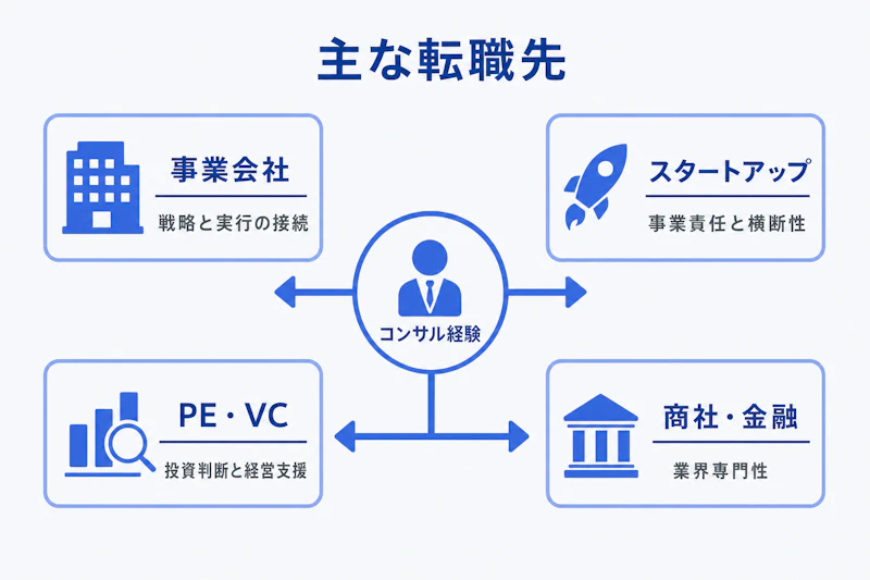 ポストコンサルの主な転職先を示す図