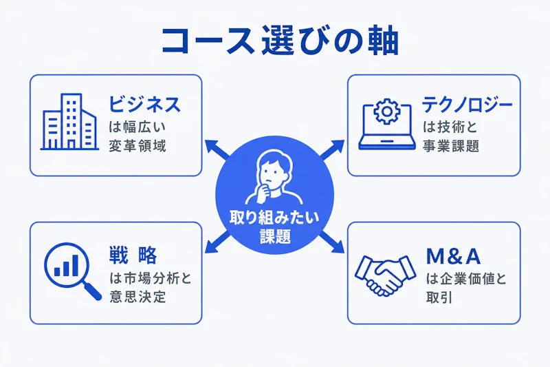 EYSCの四つのコースを取り組みたい課題から選ぶ図解