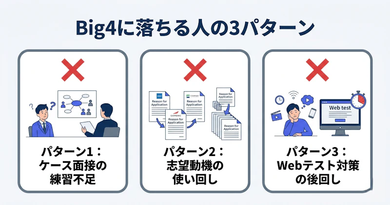 Big4コンサルの選考で落ちる人の3つの共通パターンを図解したイラスト