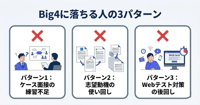 Big4コンサルの選考で落ちる人の3つの共通パターンを図解したイラスト