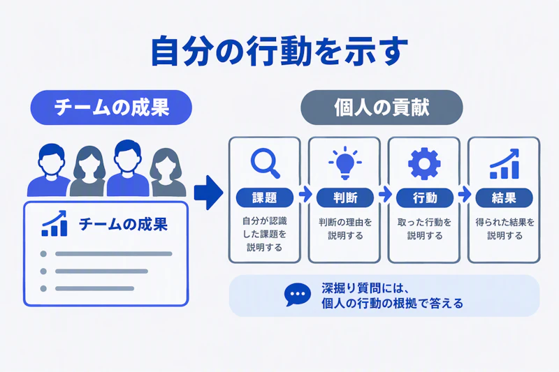 チーム全体の成果から自分の課題と判断と行動を切り分ける図