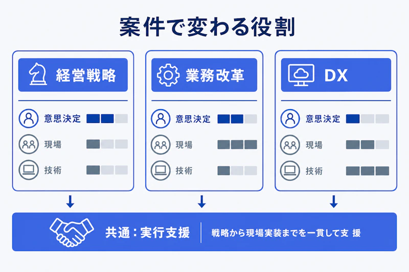 経営戦略、業務改革、DXで異なるコンサルの役割を示す図