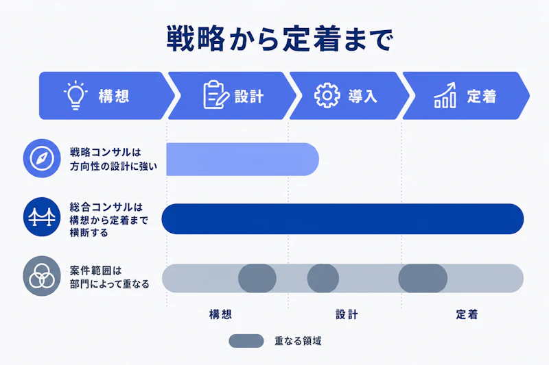 戦略コンサルと総合コンサルの支援範囲