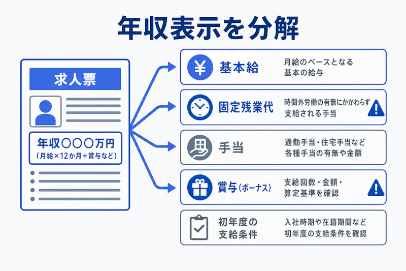 求人票の年収表示を基本給や賞与などに分解して確認する図