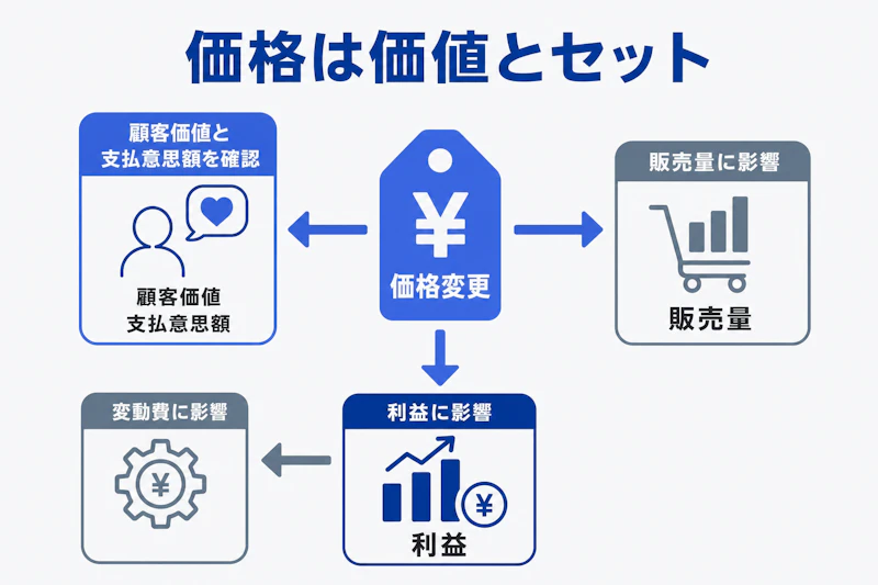 価格と顧客価値、販売量、利益の関係を示す図