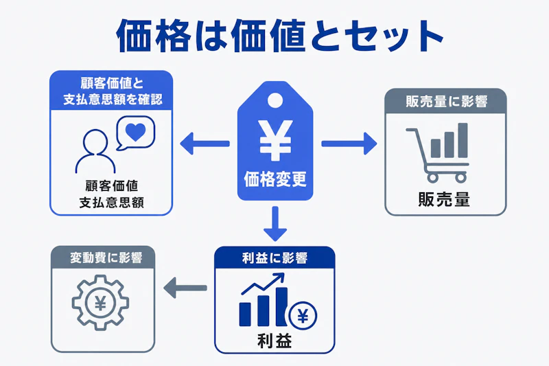 価格と顧客価値、販売量、利益の関係を示す図