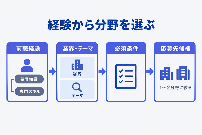 前職の経験から応募分野を選び必須条件を照合する流れ