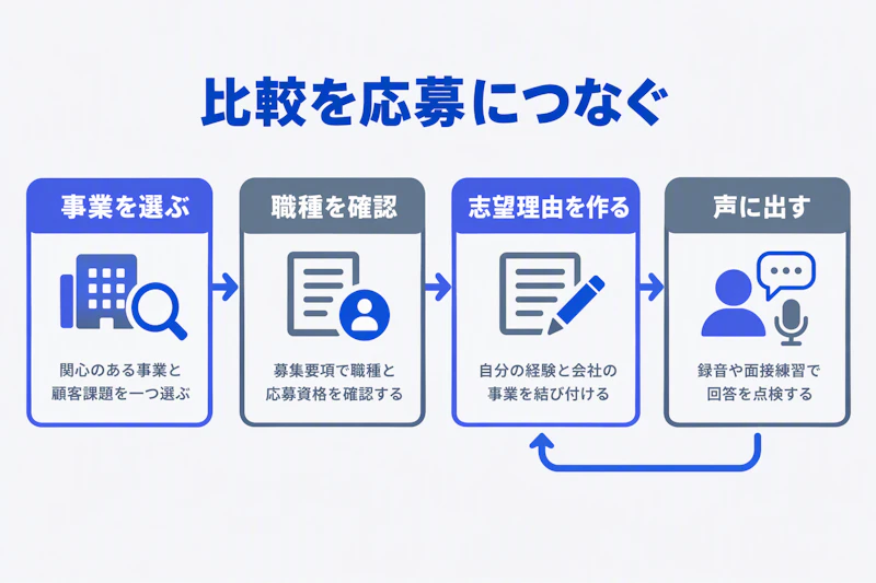 希望事業を選び応募資格を確認して志望理由と面接回答を準備する手順