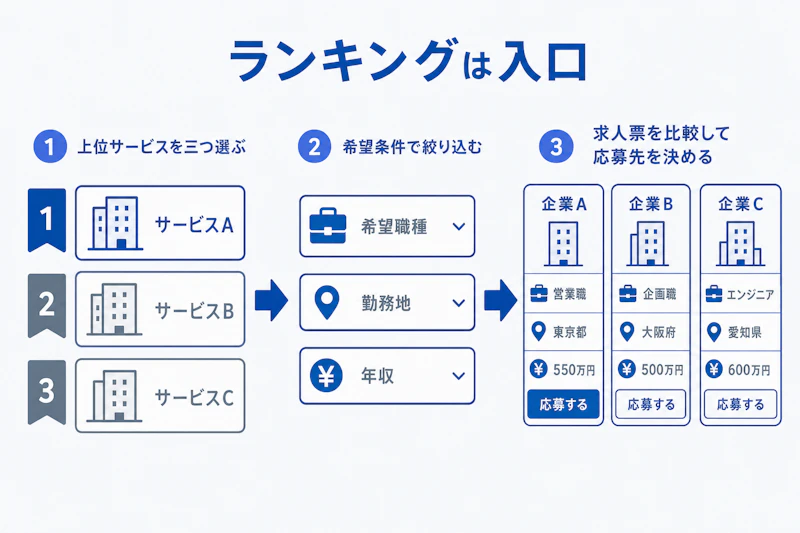 転職ランキングを候補探しから応募先比較につなげる流れ