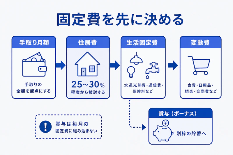 手取り月額から住居費と固定費を決める家計設計の図