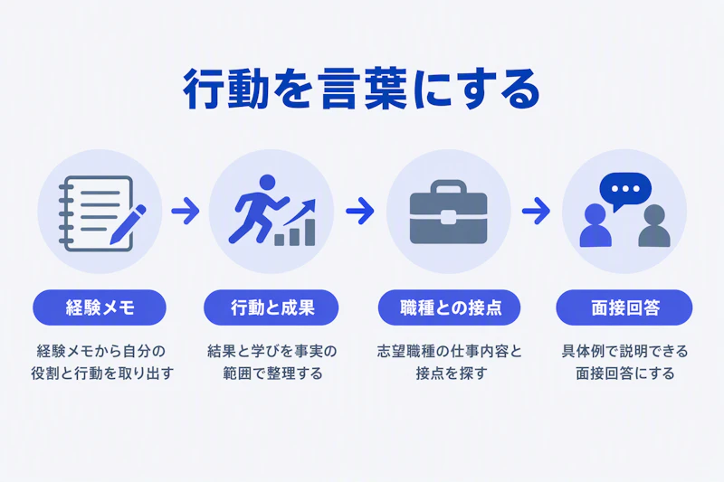 経験メモから行動と成果を整理し志望職種につなげて面接回答にする図