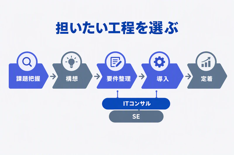 ITコンサルの業務工程とSEの業務が重なる領域