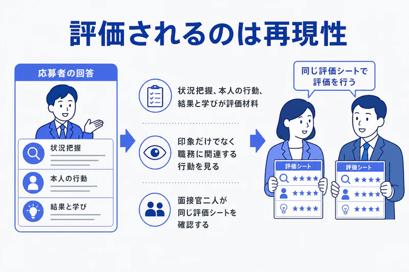 構造化面接で面接官が行動と再現性を評価する図解