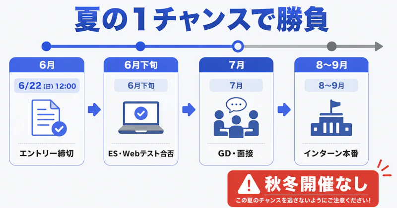 SMBC 28卒サマーインターンの選考スケジュールとエントリー締切を示す図