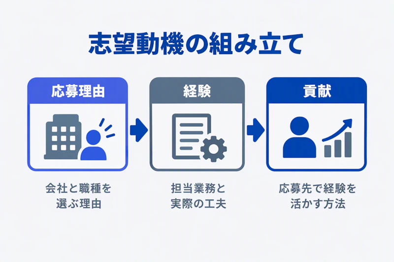 応募理由から経験と入社後の貢献につなげる志望動機の構成