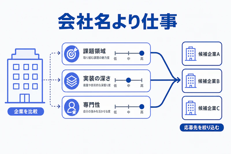 コンサルティングファームを仕事内容の三軸で比較する図
