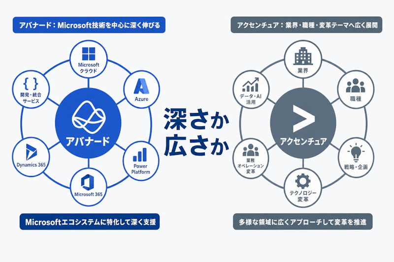 アバナードは技術の深さ、アクセンチュアは仕事の広さを軸に比較する図
