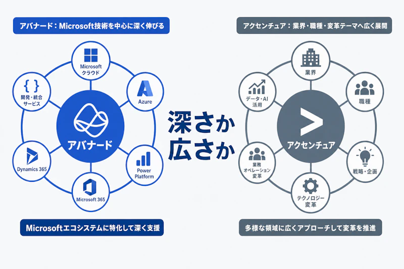 アバナードは技術の深さ、アクセンチュアは仕事の広さを軸に比較する図
