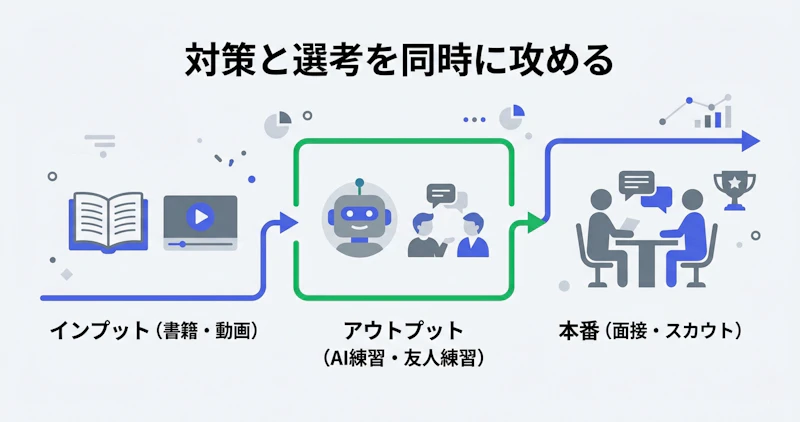 Big4就活のケース面接対策フローを図解したイラスト