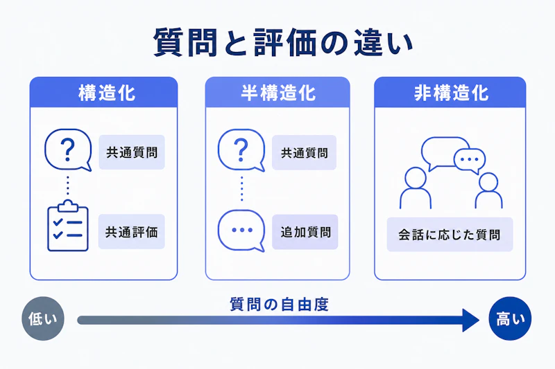 構造化面接と半構造化面接と非構造化面接の質問と評価の違い