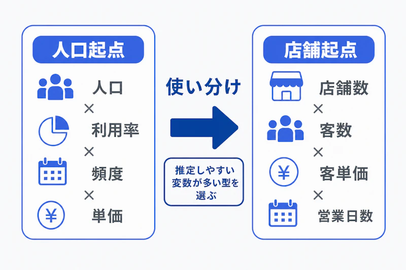 人口起点と店舗起点のフェルミ推定の型を比較する図