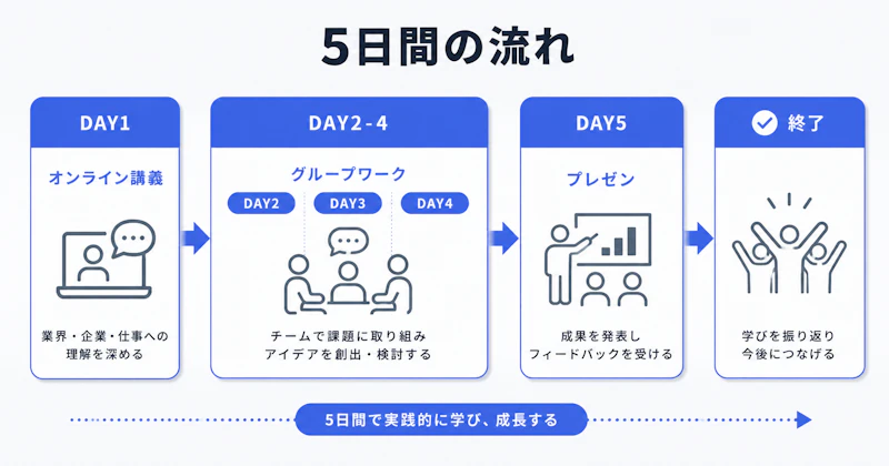 博報堂インターンビジネスデザイン篇5日間のフロー図