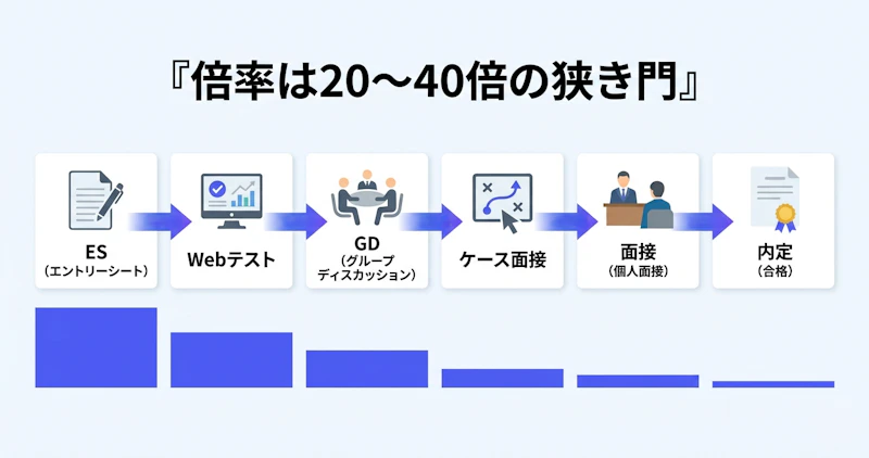 Big4コンサルの選考フローと各段階の通過率を示した図解