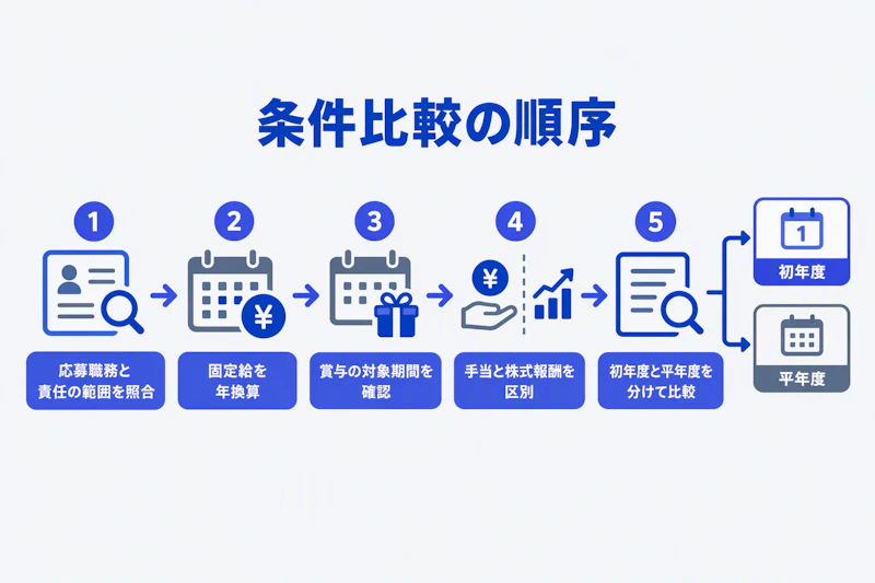 応募職務から固定給、賞与、付加報酬、初年度と平年度へ進む比較手順の図