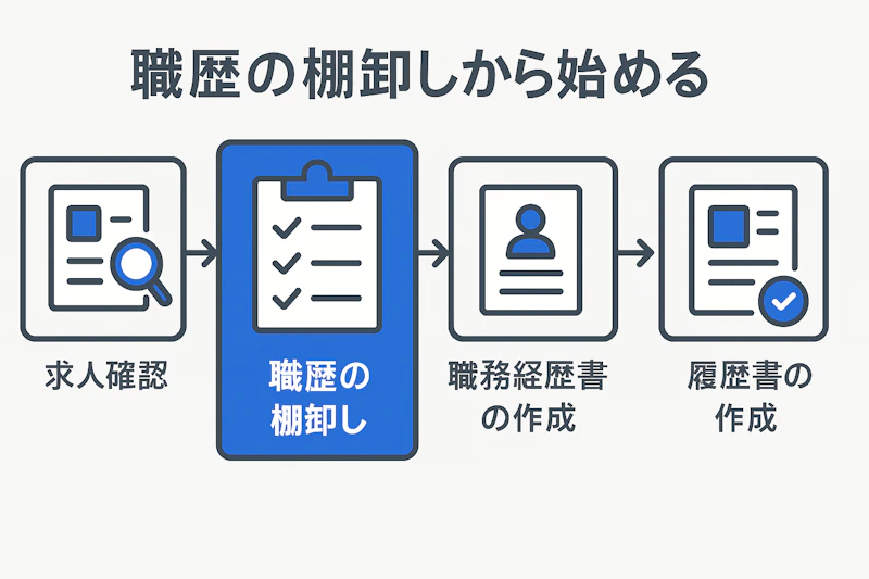 求人確認から応募書類提出までの作成順を示す図