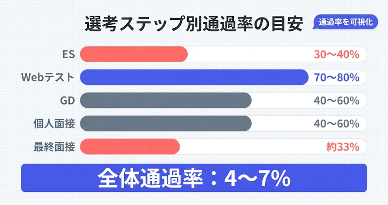 EYインターン選考ステップ別の通過率を横棒グラフで示した図解