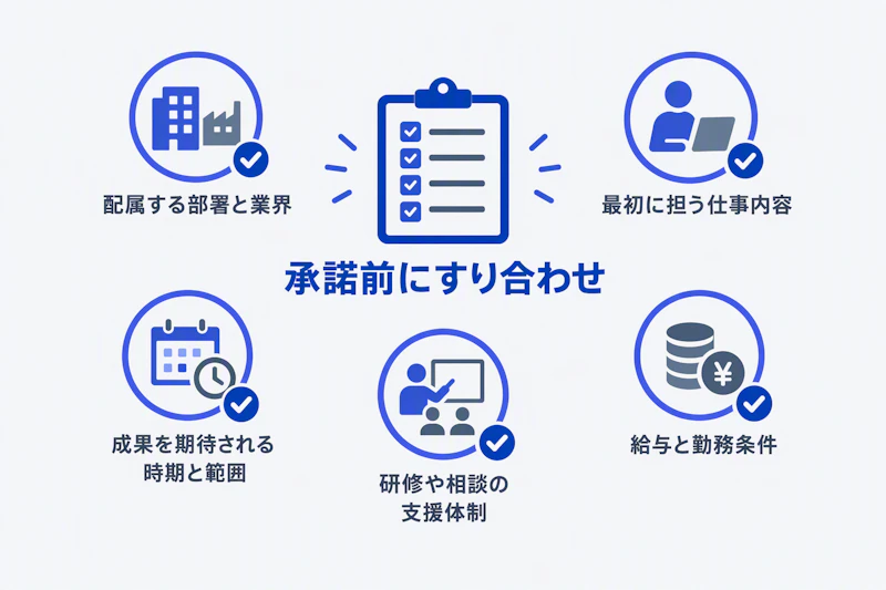 配属、仕事内容、成果期待、研修支援、勤務条件を承諾前に確認する図