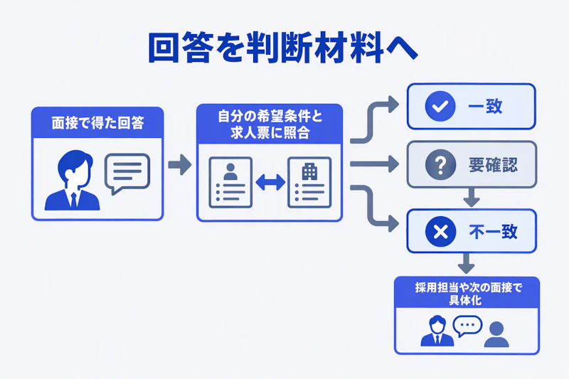 面接の回答を希望条件と求人票に照合して一致・要確認・不一致に整理する図