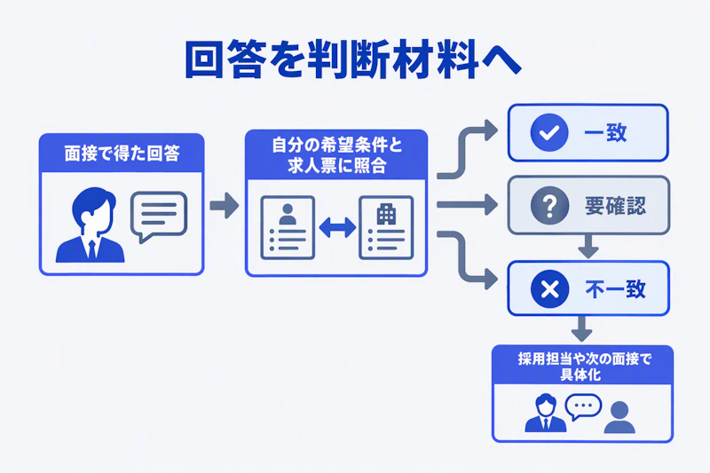 面接の回答を希望条件と求人票に照合して一致・要確認・不一致に整理する図