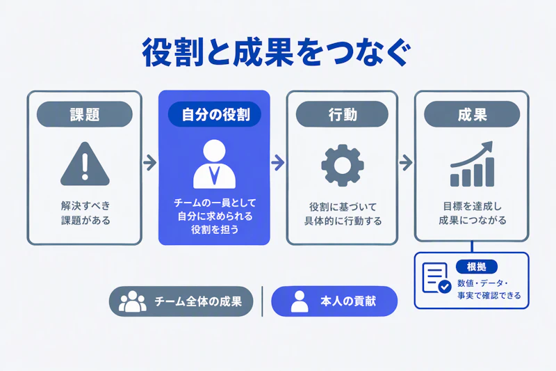 課題、自分の役割、行動、成果をつなげて実績を説明する構造
