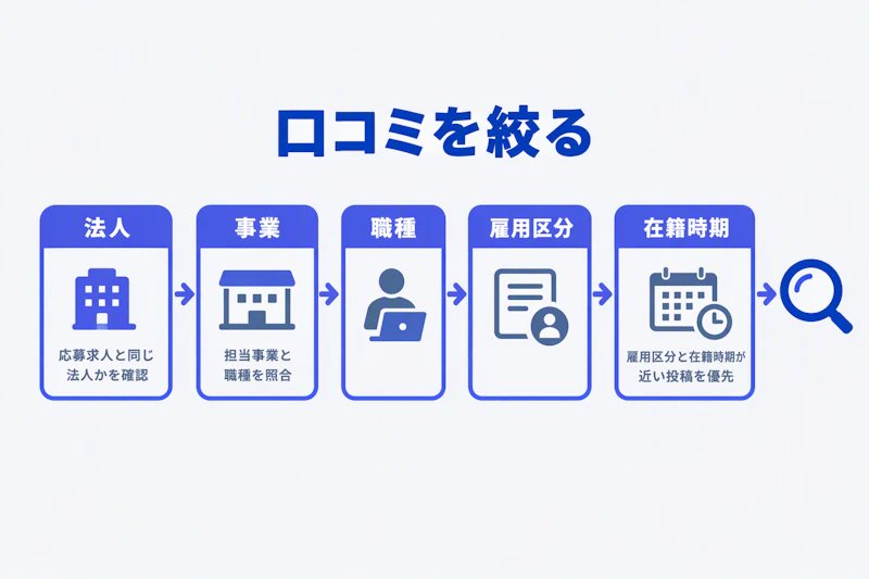 法人から在籍時期まで順に条件をそろえて口コミを絞る図