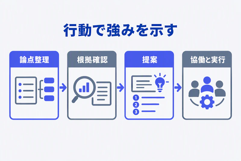 課題を整理し根拠を確認して提案と協働による実行へ進む流れ