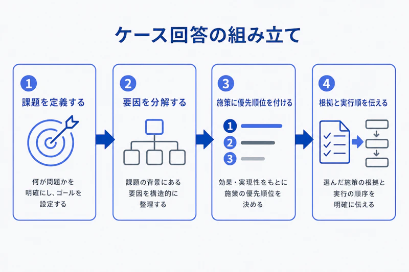 ケース面接で課題定義から施策の優先順位付けまでを行う流れ