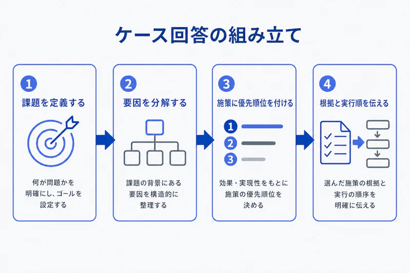 ケース面接で課題定義から施策の優先順位付けまでを行う流れ