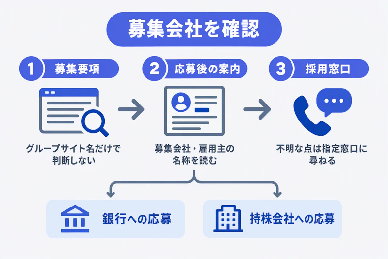 募集要項と応募後の案内を照合し募集会社名を確かめる手順