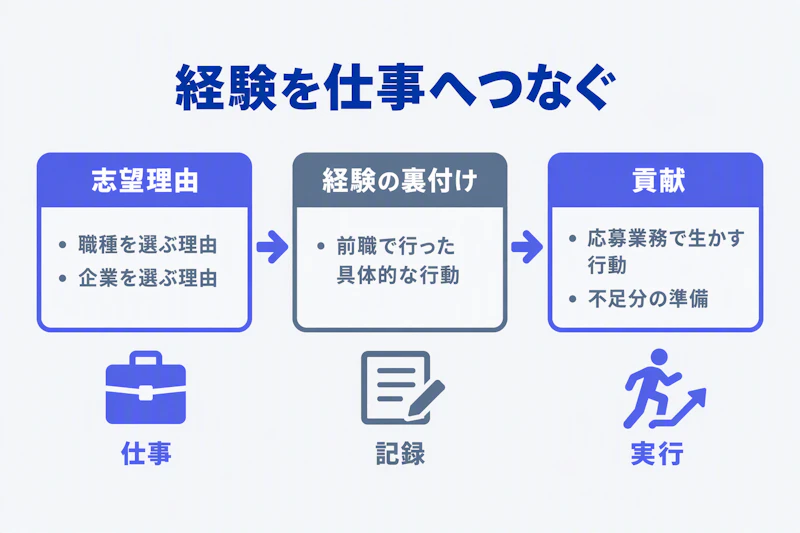 志望理由から経験の裏付けと貢献へつなぐ志望動機の構成