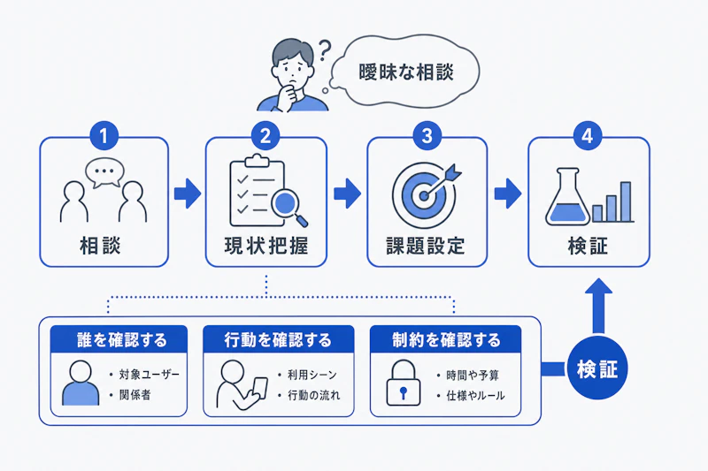 曖昧な相談から検証までの課題設定プロセス