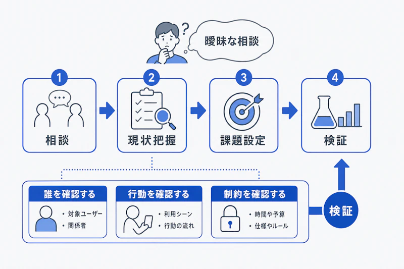 曖昧な相談から検証までの課題設定プロセス