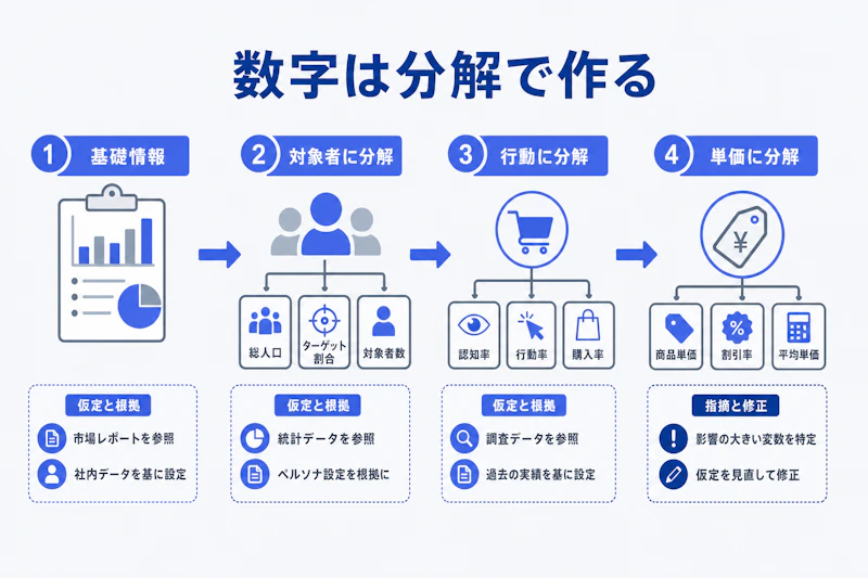 基礎情報を分解して仮定を置き結論を更新する図